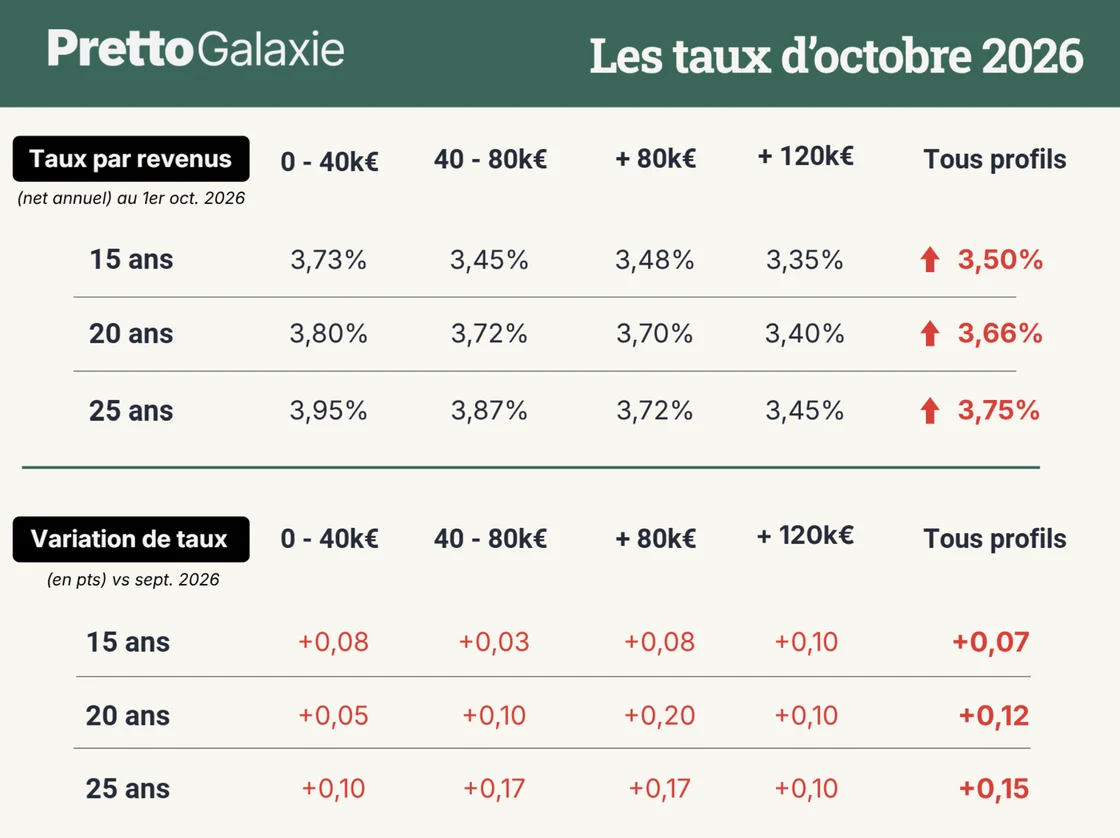 PrettoGalaxie : tableau des taux d’octobre 2026 par revenus sur 15, 20 et 25 ans et variations par rapport à septembre